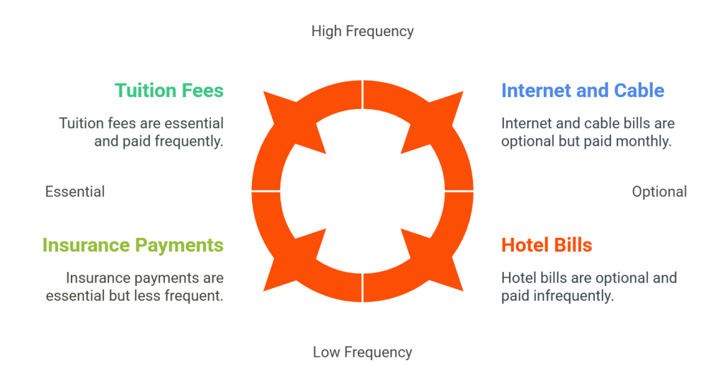 Infographic titled "Bill Payment Categories with QuickCollect" showing a circular chart dividing payment types by frequency and importance, including tuition fees, internet and cable, insurance payments, and hotel bills.