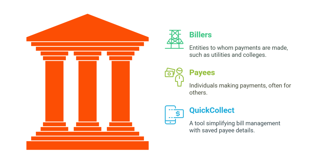 Infographic explaining bill payments in Canada, with an orange government building icon and three labeled sections for Billers, Payees, and Quick Collect.